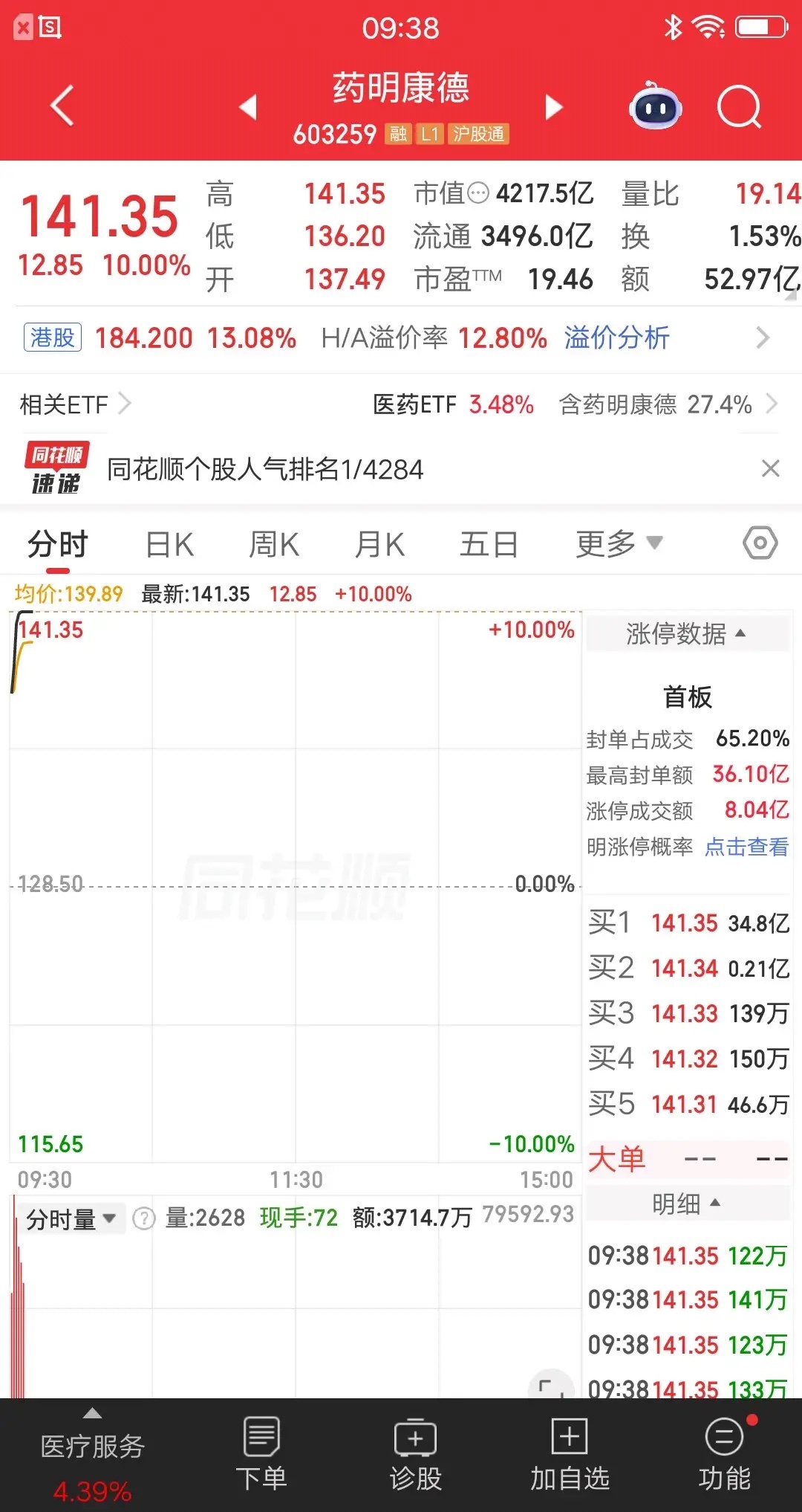 大A今天最牛的票提前诞生了，它就是药明康德，公司发布核弹级利好，股价应声大涨。集