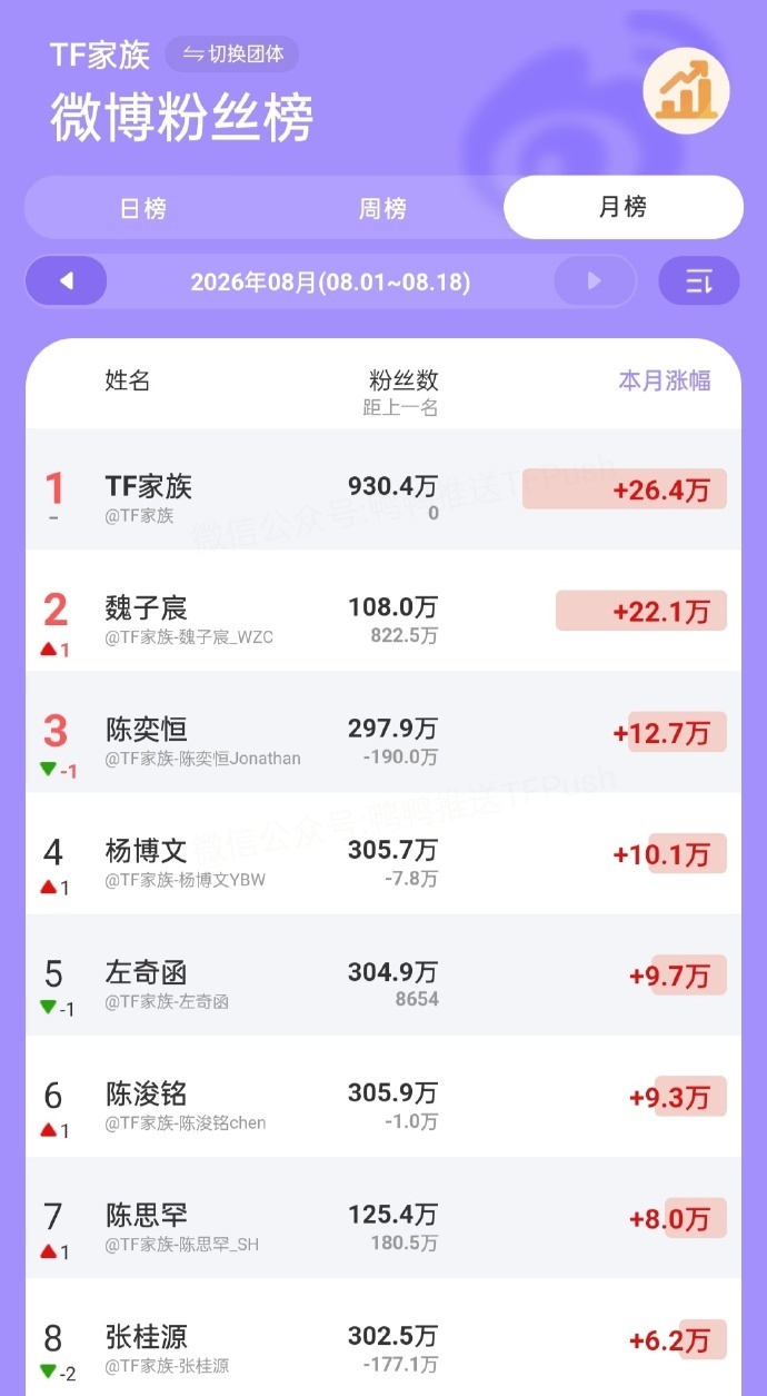 魏子宸五公涨粉22.1万魏子宸全方位出圈热度领跑 魏子宸全方位出圈热度领跑,魏子