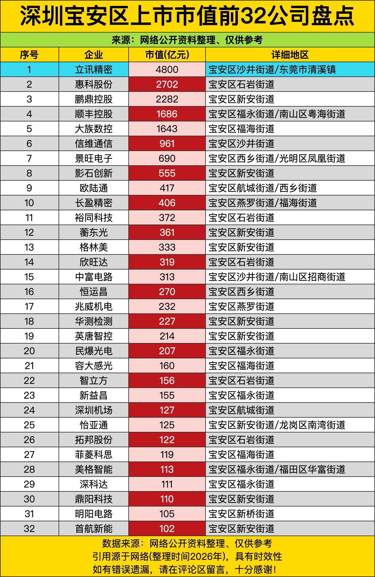 立讯精密直接以4800亿市值甩开所有同行，把一众天天吹“深圳南山才是产业顶流”的