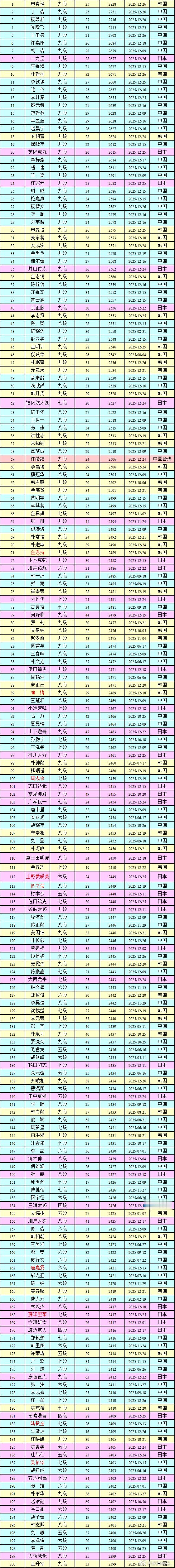 围棋职业棋手等级分