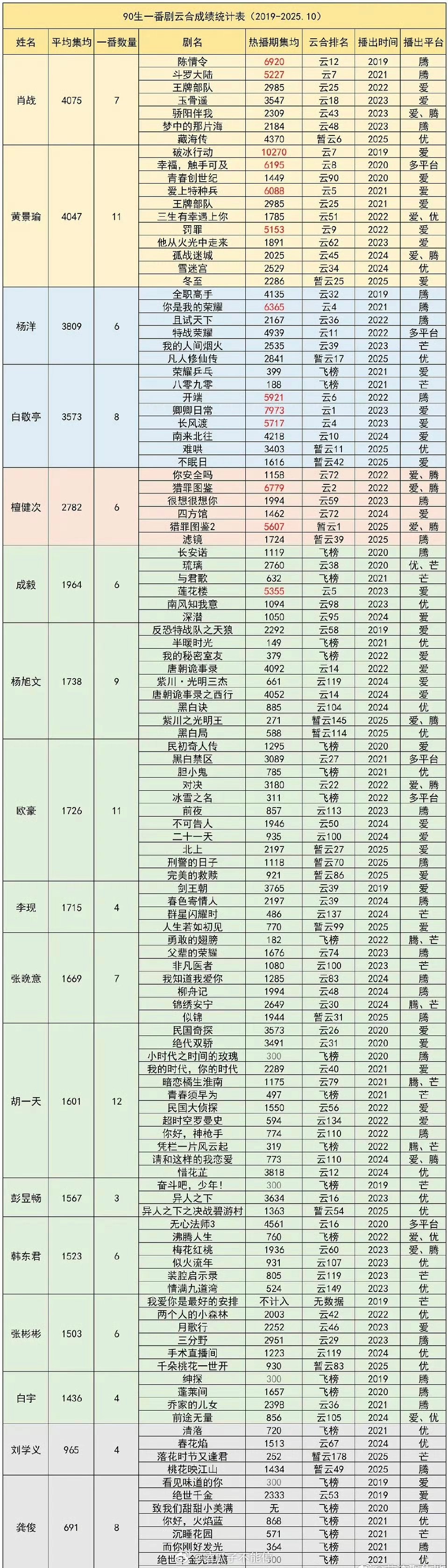 90🥜一番云合热播期集均统计:肖战 黄景瑜 杨洋 白敬亭 檀健次 成毅 杨旭文