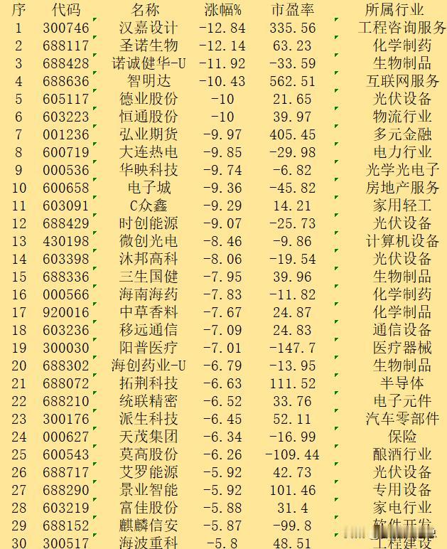 9月23日收盘，“跌幅最多”30强名单汇总！

序 代码 名称 涨幅% 市盈率 