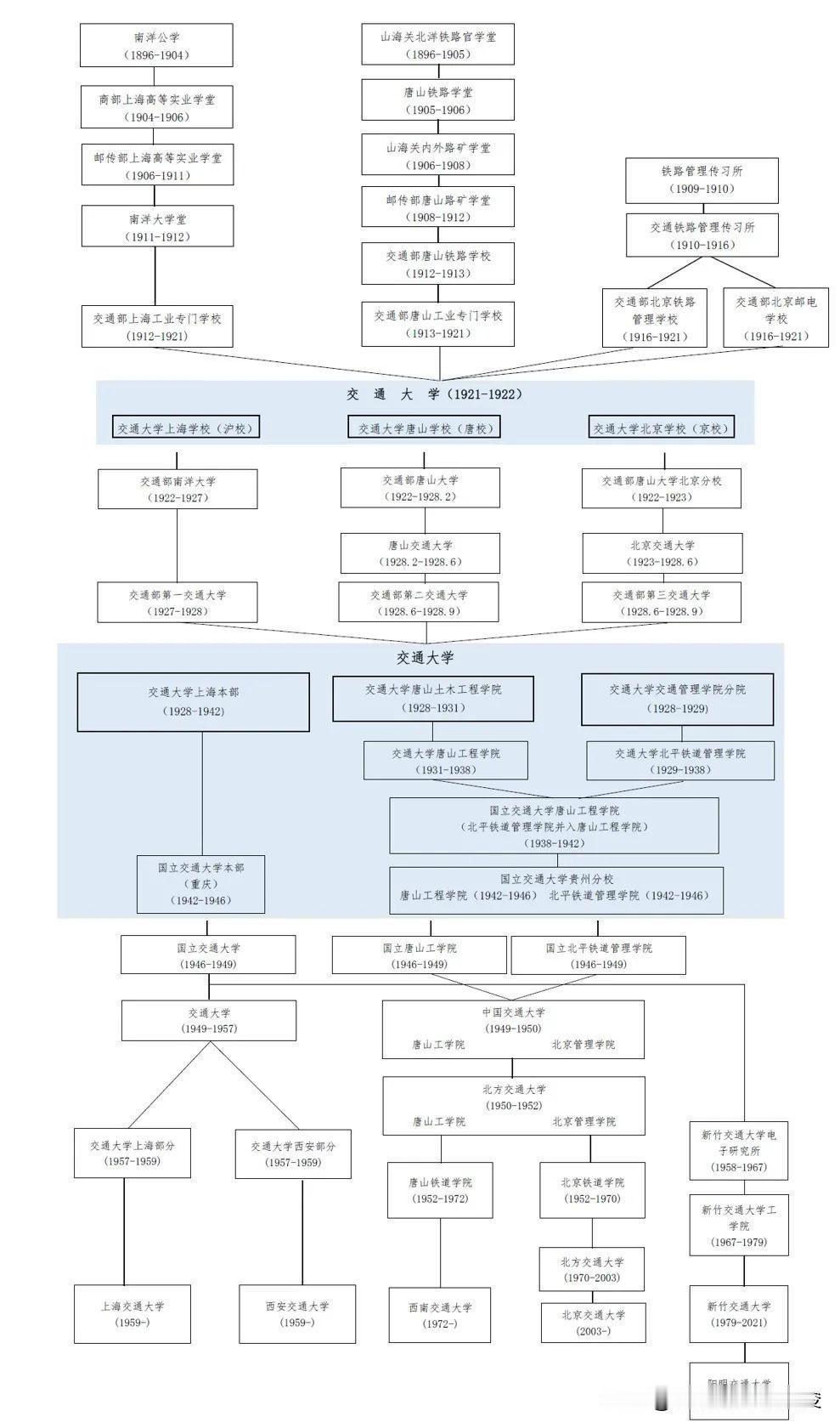 1921年，时任交通总长叶恭绰将部属的上海工业专门学校、唐山工业专门学校、北京铁