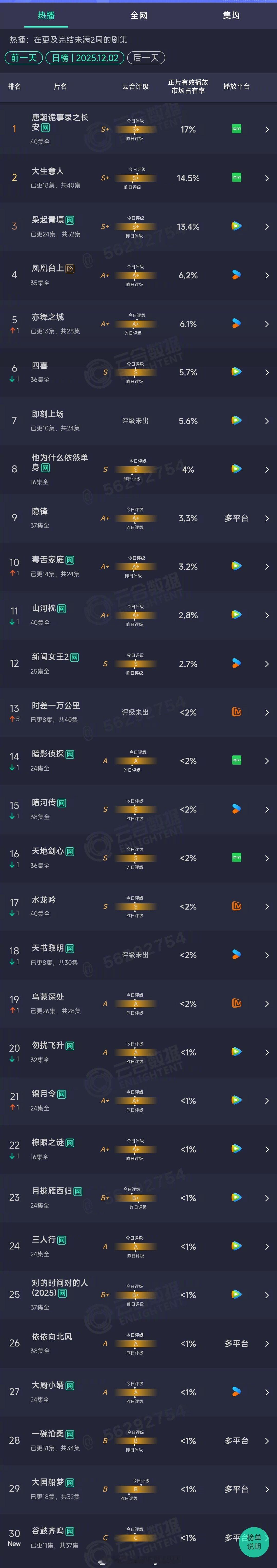 2025年12月02日云合长剧集正片有效播放市场占有率TOP301 唐朝诡事录之