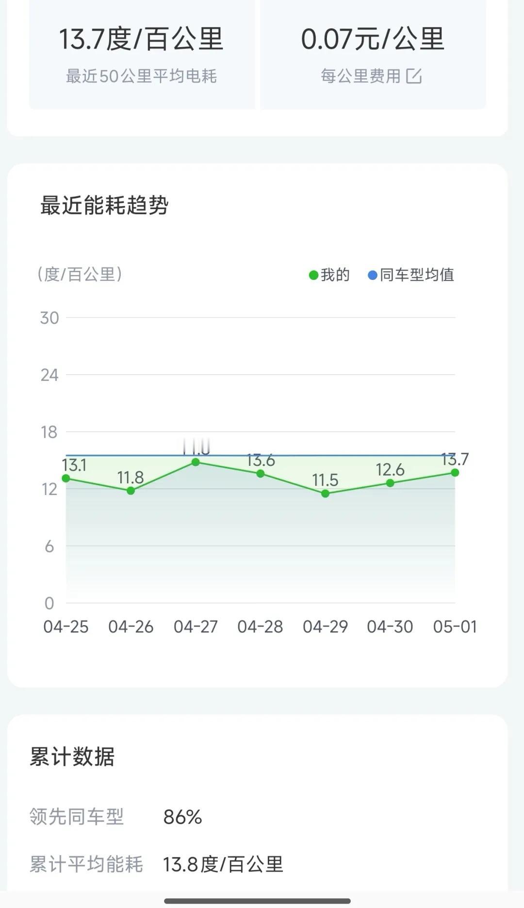 五一自驾大变局：电车出行成本碾压油车 千公里电费仅300元
 
五一长假出行热潮