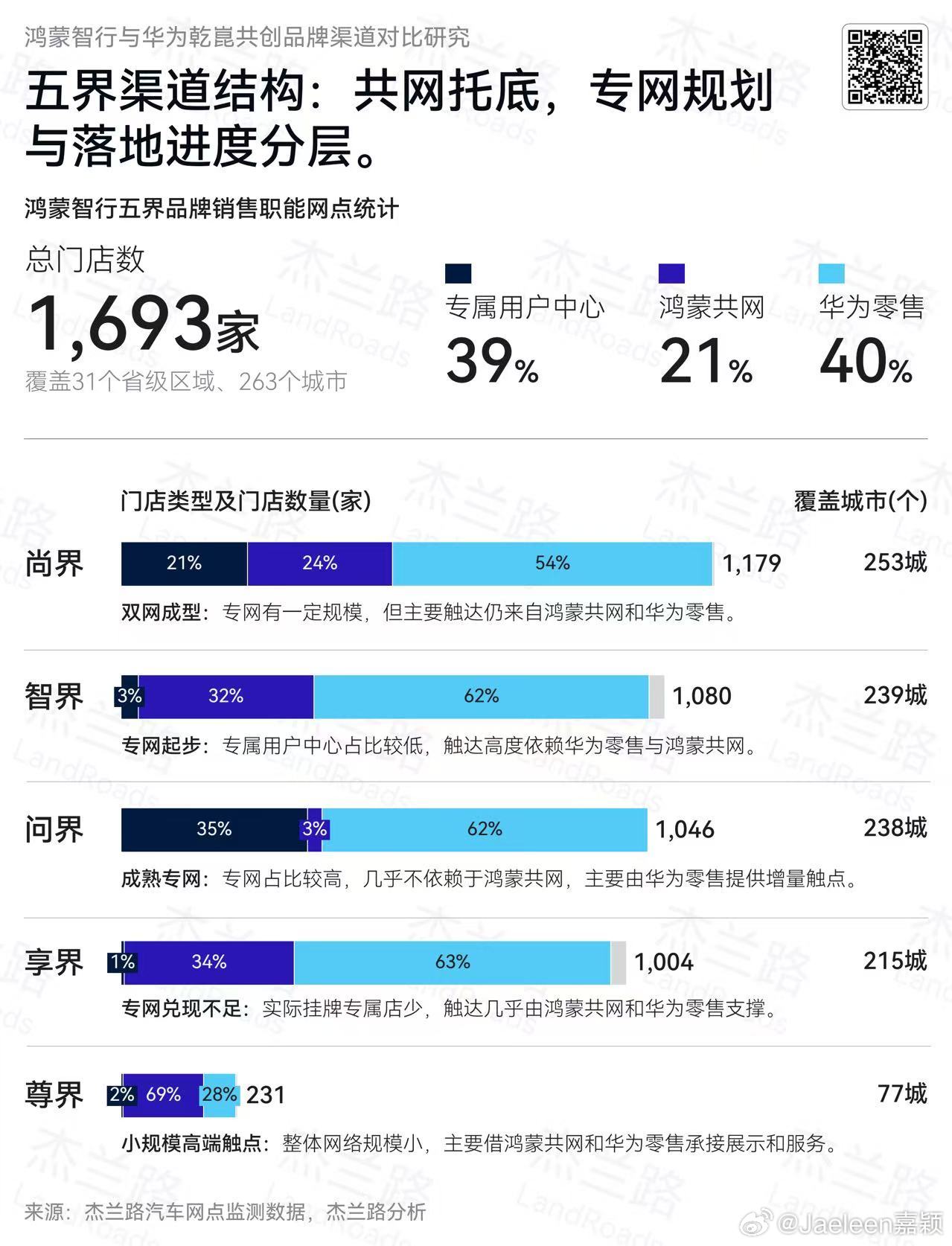 看看鸿蒙五界的渠道情况：1️⃣尚界门店铺好快啊，而且专属用户中心占比21%2️⃣