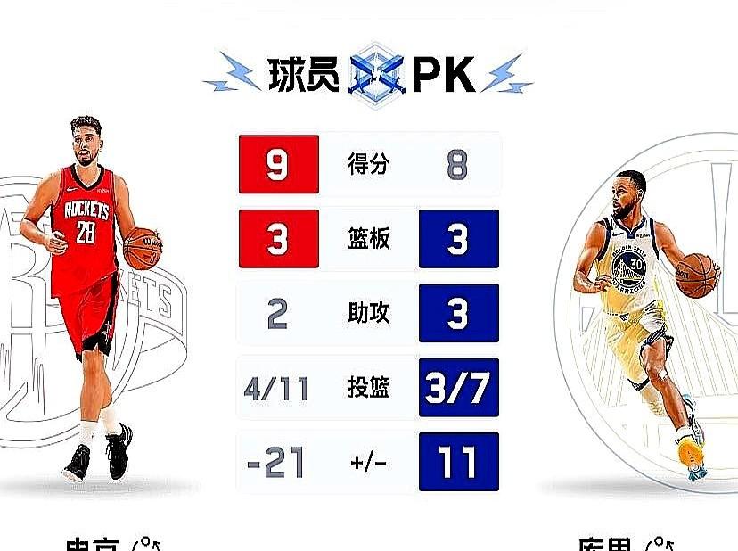 火箭碰勇士又歇菜了？上半场直接被打懵！

杜兰特今天没打，但火箭还是像被去年季后