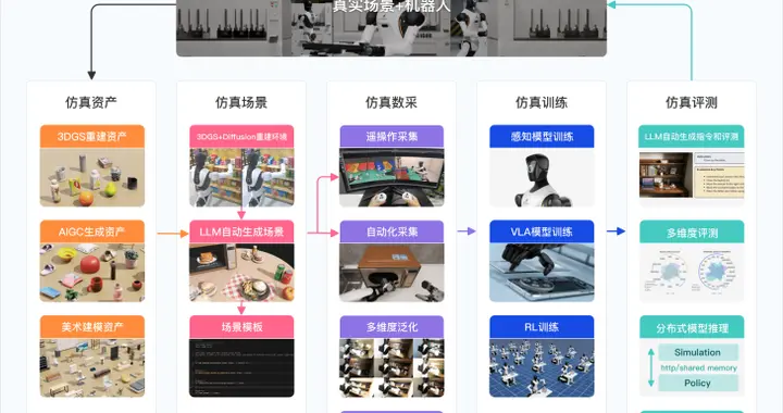 智元機(jī)器人發(fā)布首個(gè)大語(yǔ)言模型驅(qū)動(dòng)的開(kāi)源仿真平臺(tái)Genie Sim 3.0