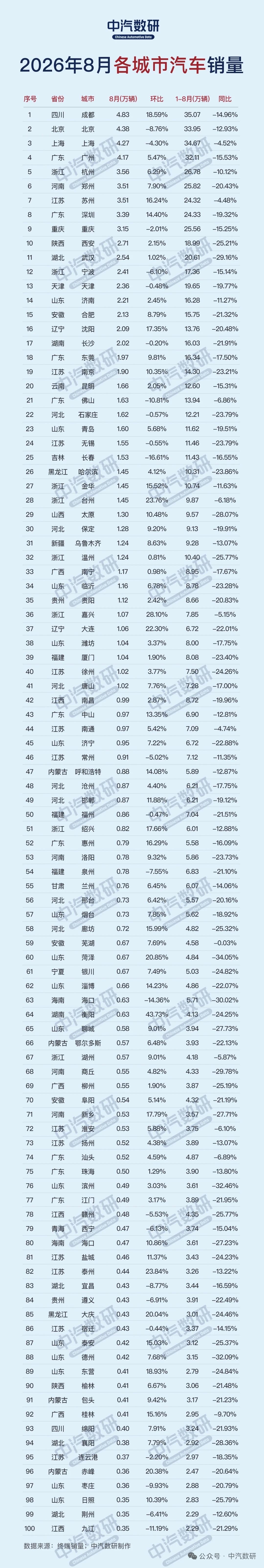 2026年8月中国各城市汽车销量