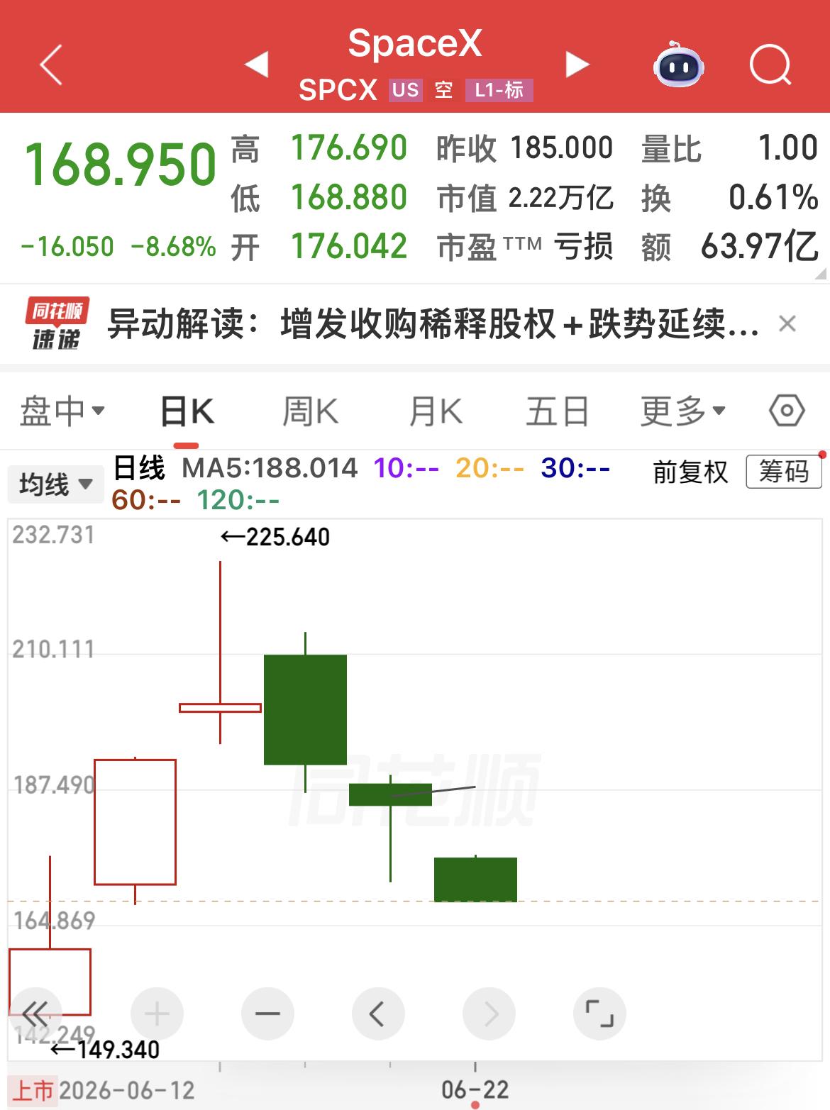 SpaceX股价大跌超8%！

从前几天225美元跌至168美元！
………………