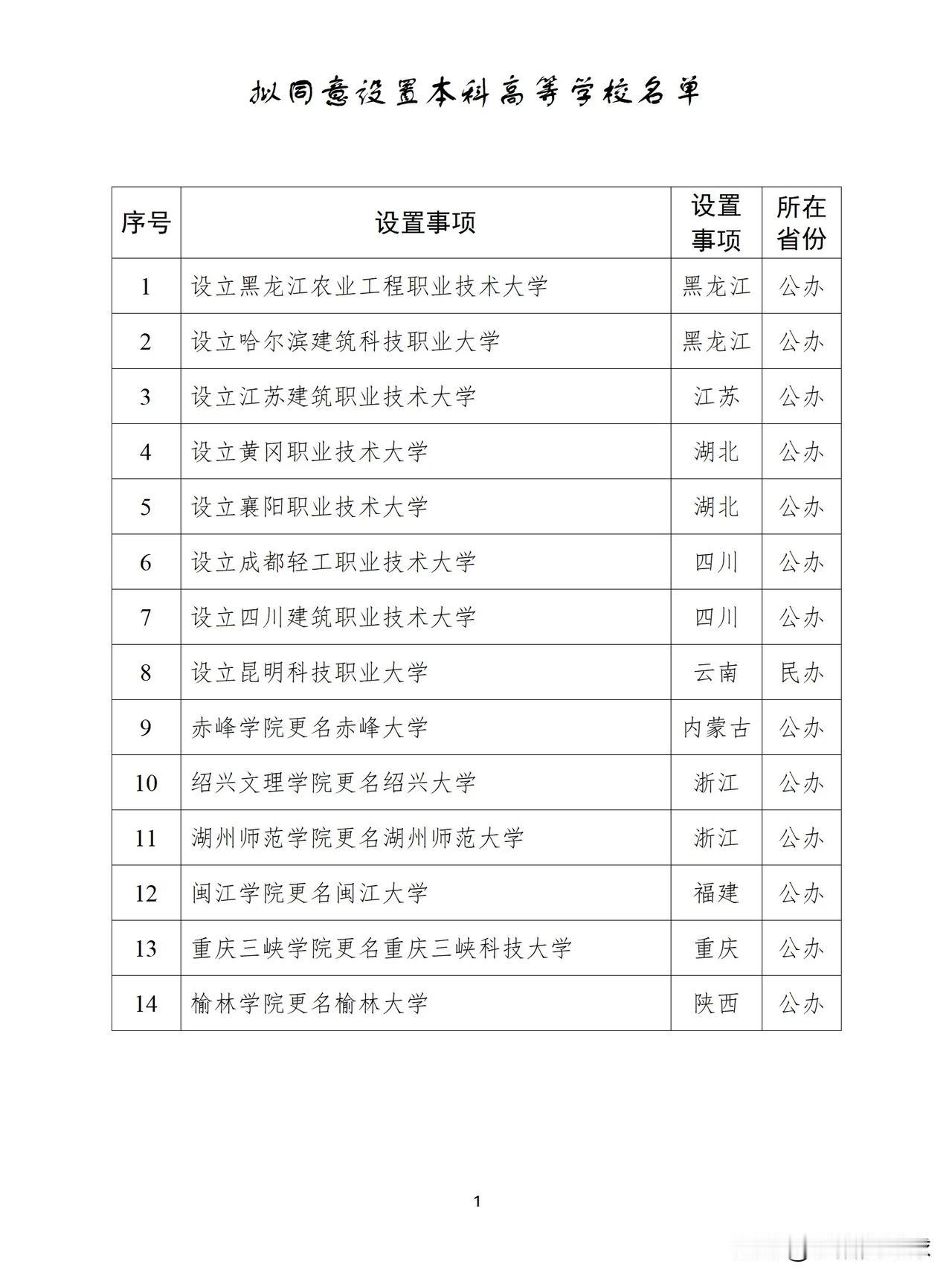 赤峰学院正式更名为赤峰大学！
内蒙古第1所以城市命名的大学！
内蒙古第9所大学！