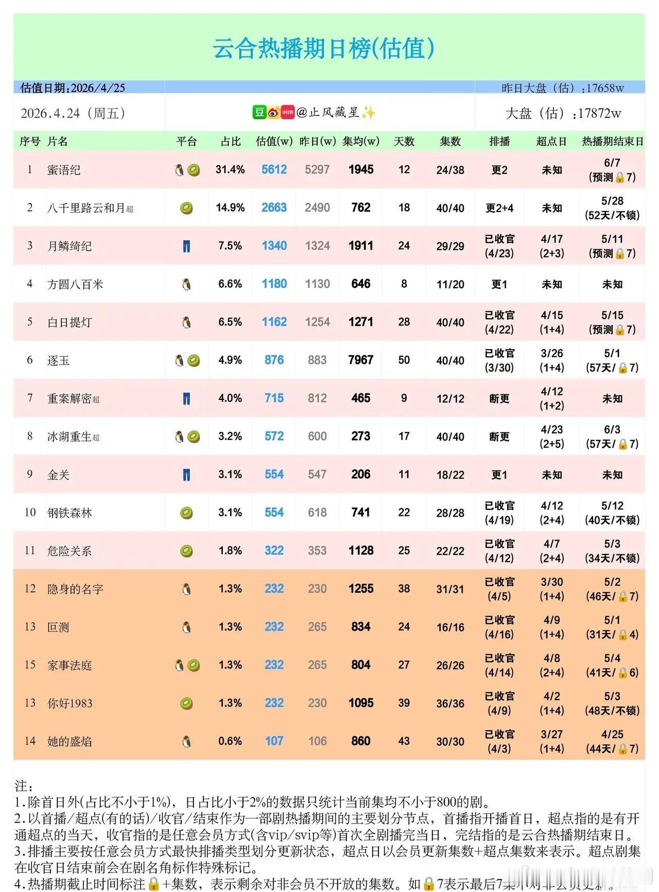 4月25日云合日榜：古装剧霸榜，新剧后劲不足云合4月25日热播期日榜，《蜜语纪》