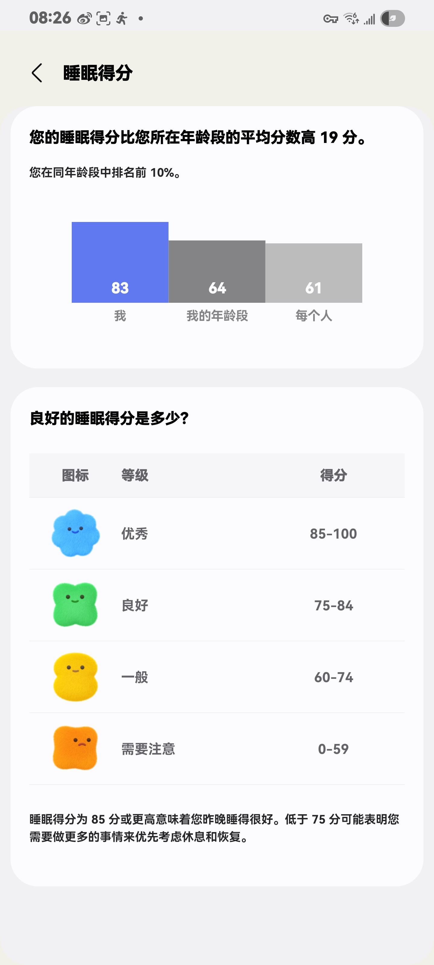 今日睡眠质量分析❤️没想到同龄段我的得分还算是高一点的，评论区晒一下你们的 ​​