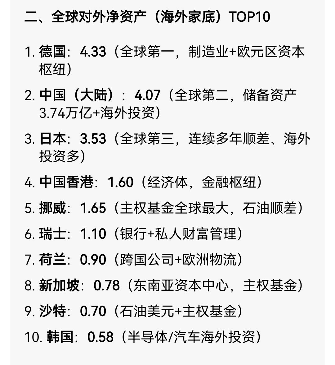 图中数据显示，德国海外资产第一，中国第二，日本已排小三，第四是中国香港。

原来
