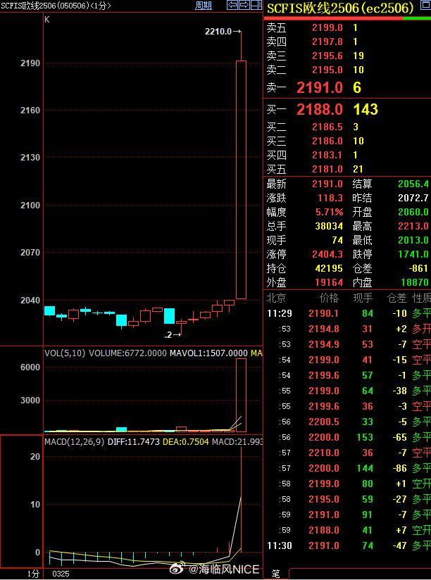 欧线最后一分钟拉了7%集运欧线期货 ​​​