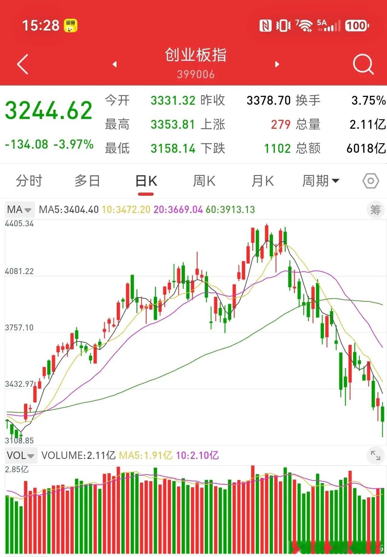7月30日收评，创业板指数下跌3.97%，收出86点的长下影线。七月初见顶，创业