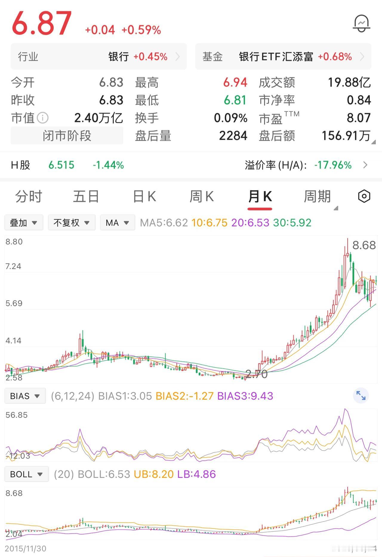 一位股民在3元的时候，买入10万股，总投入本金30万元，一拿就是整整6年。很多人