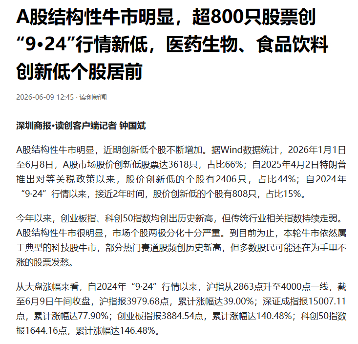【深圳商报：A股结构性牛市明显 年内超3600只股票股价创新低 超800只股票创