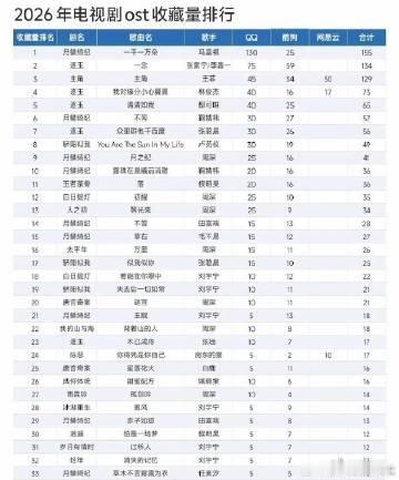 马嘉祺一千一万朵断层第一 从音符到歌词，《一千一万朵》都渗透着剧作的灵魂。马嘉祺