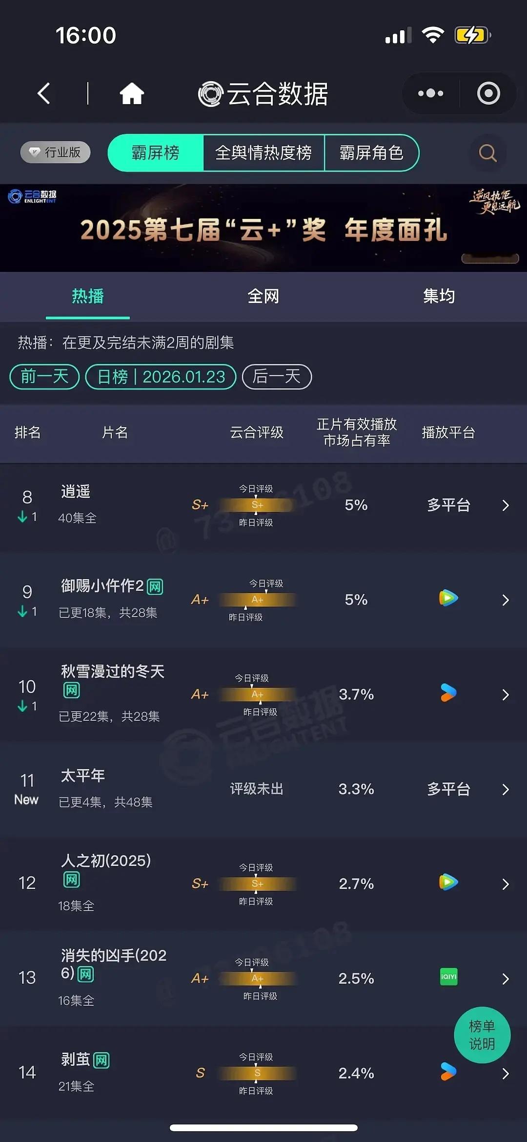 大城小事终于登顶轧戏到不了集均1500，1300左右吧突然的喜欢 次日6.6% 