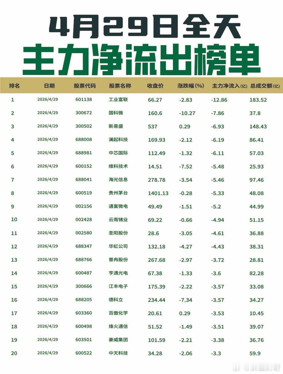 【4月29日全天主力净流入流出榜单出炉🔥】: 今日全天主力资金大幅涌入稀土、锂