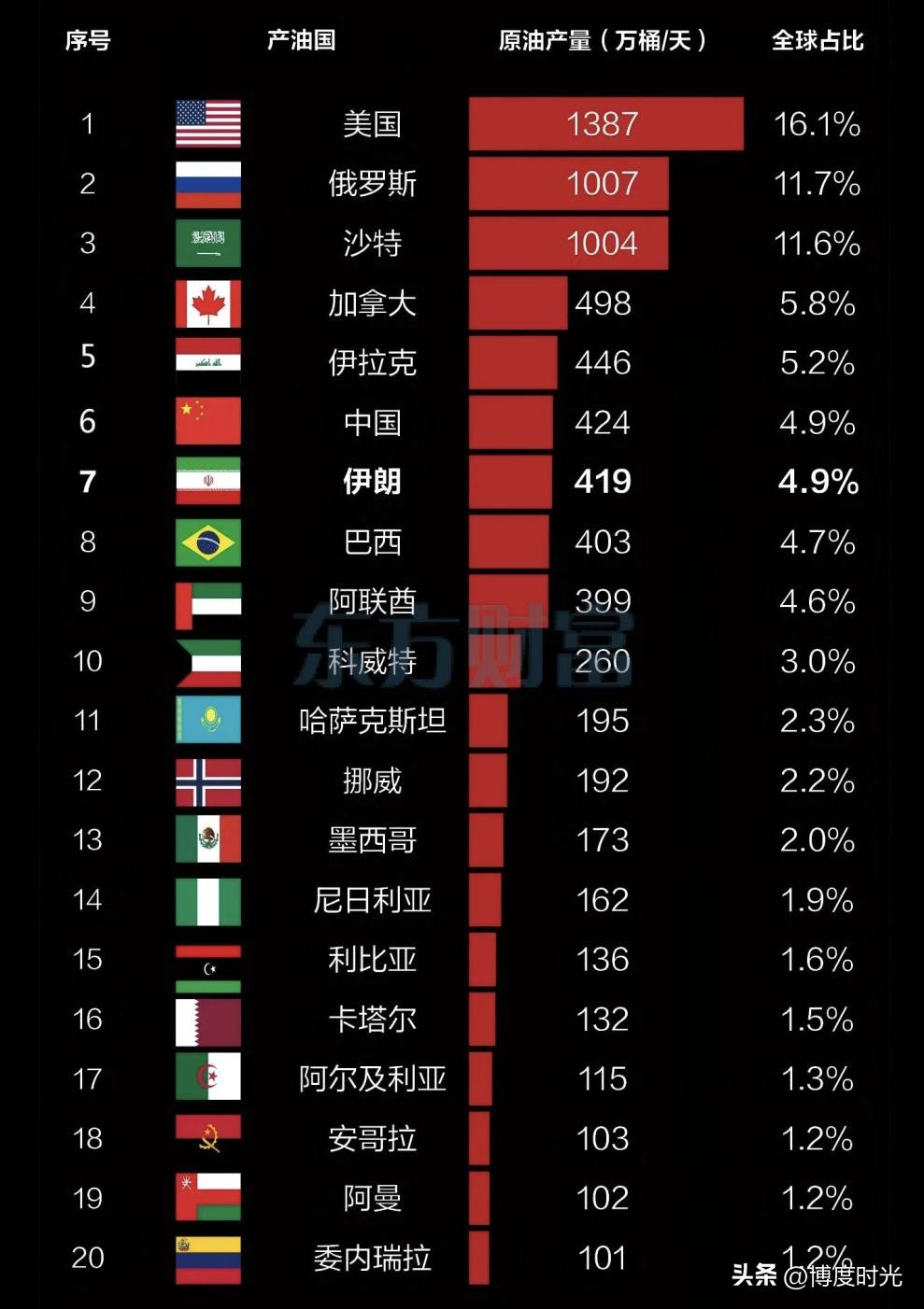 石油产油国排行门道多。
2026年数据显示，
委内瑞拉石油储量3032亿桶居首。