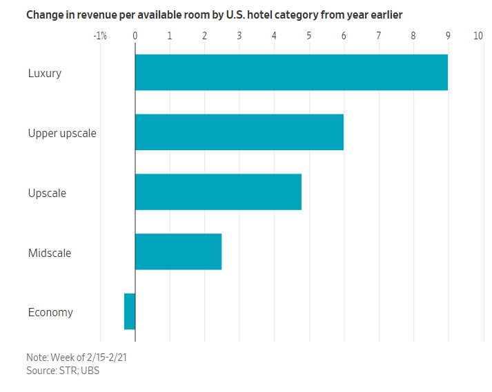 从航空公司、连锁酒店和汽车租赁公司在最近战争冲击之前的股价表现来看，美国酒店和旅