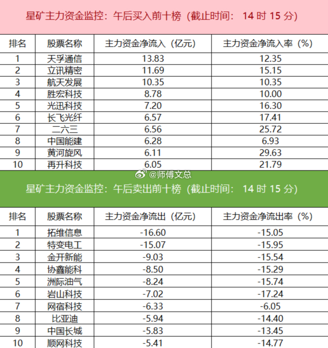 【主力资金监控：电子板块净流入超98亿】星矿数据显示，今日主力资金净流入电子、通