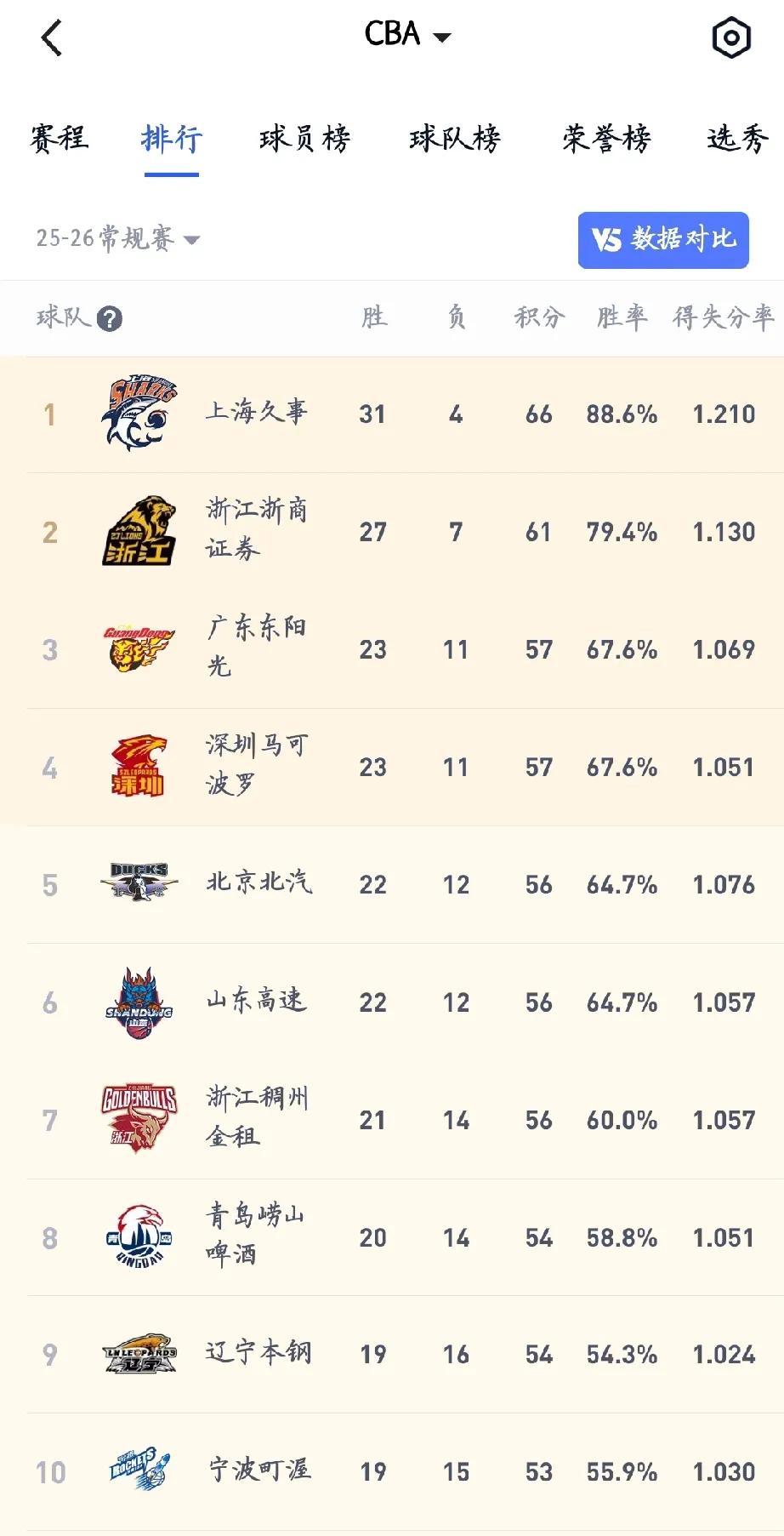 本赛季CBA排名真的不可思议了!

CBA前四强:上海、浙江、广东、深圳。
以前