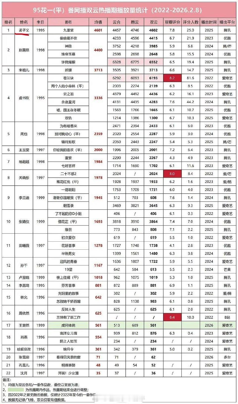 2022年至今95花双云一（平）番均值 🌸孟子义《九重紫》排名top1 👍?