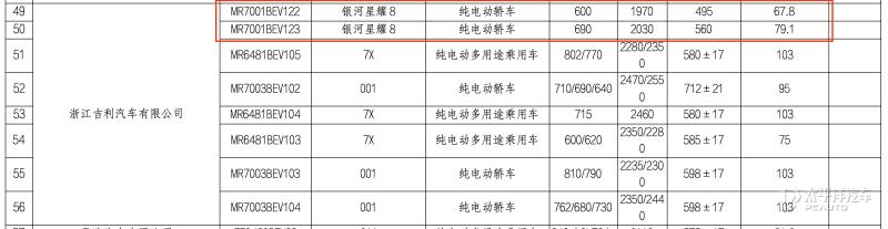 工信部最新一批免购置税目录中，吉利银河星耀8的纯电/插混车型续航信息正式揭晓，产