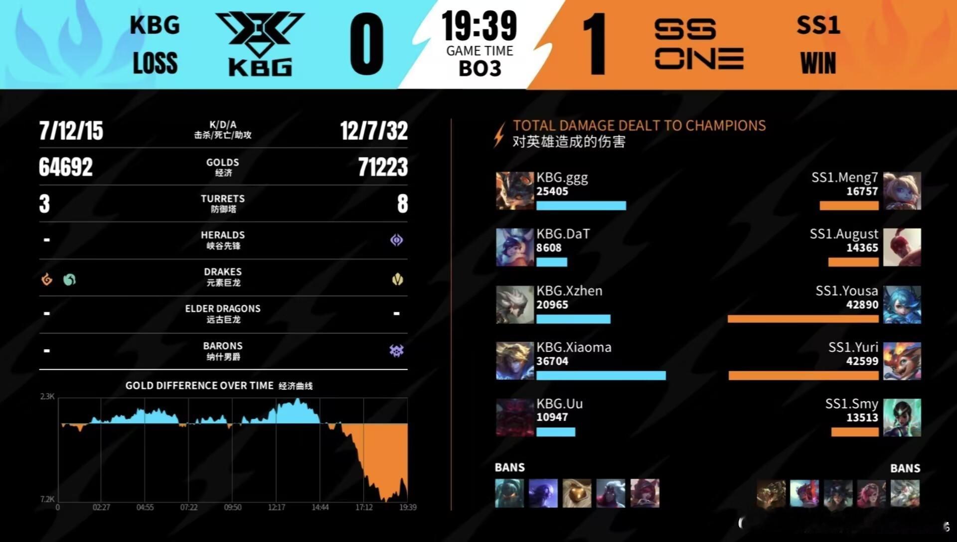 2026WRL夏季赛KBG 0‑1 SS1MVP给到SS1.Yousa格温！前期