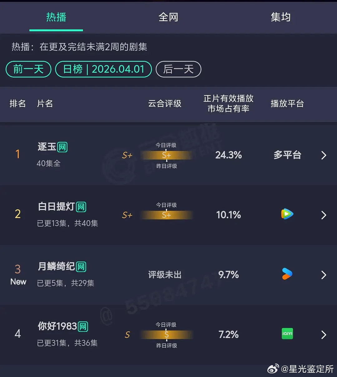 你们觉得月鳞绮纪云合会登顶的可能性大吗？ 