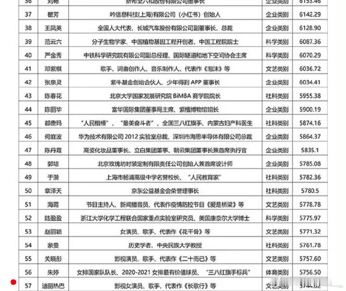 迪丽热巴连续七年入选中国品牌人物500强好牛的巴巴