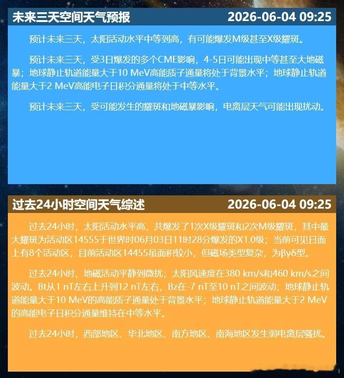 预计未来三天，太阳活动水平中等到高，有可能爆发M级甚至X级耀斑。受3日爆发的多个