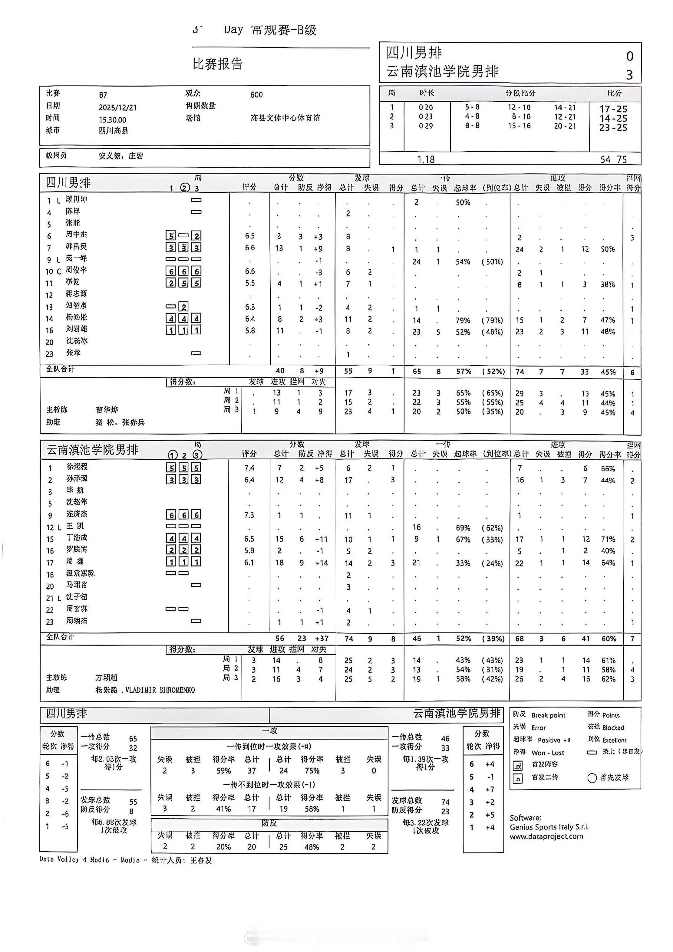 2025-2026中国男排超级联赛 云南男排迎来两连胜！在今天进行的第三轮比赛中