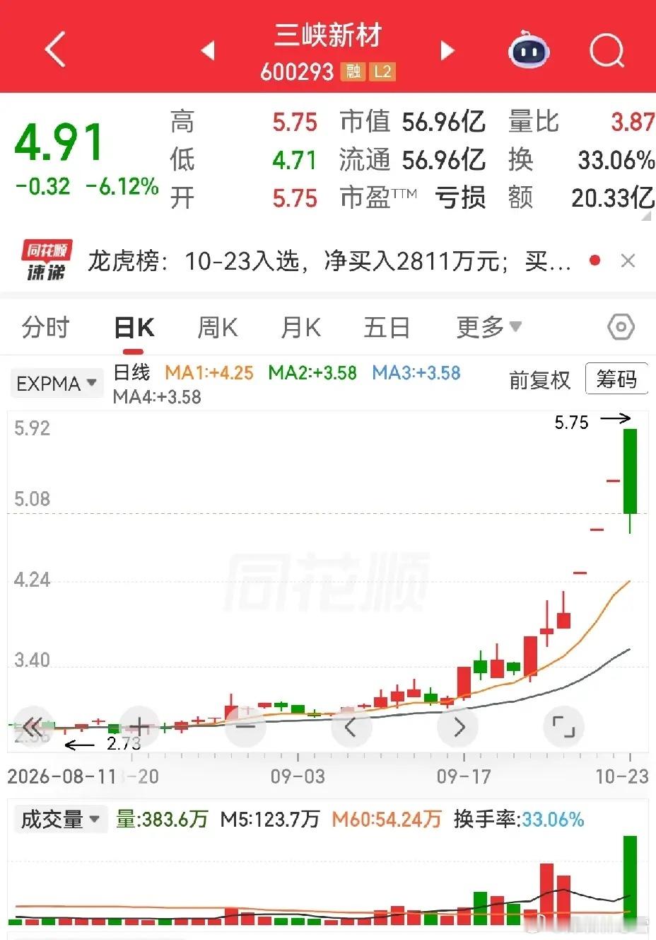 同样是收购重组，三峡新材没能像新华传媒一路顶住一字板，背后的原因值得细细琢磨，后