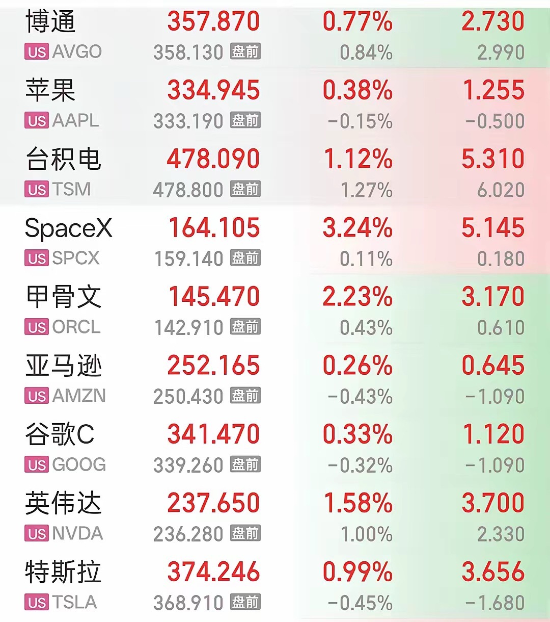 美股继续上涨，纳指继续创新高。英伟达市值回到5.7万亿美元上方，看到美股市场不断