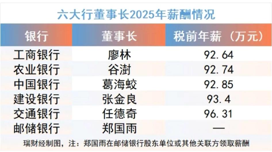 六大行董事长薪酬曝光！

可是我记得不是前几年有个上限不能超过60万吗？金融高管