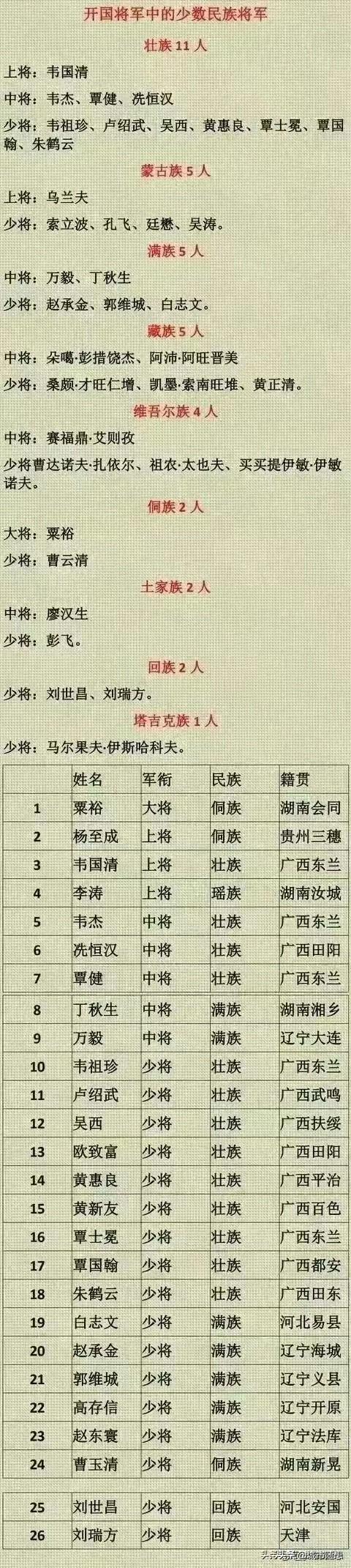 开国将帅中的少数民族将军，壮族有11人，蒙古族有5人，满族5人，藏族5人，维吾尔