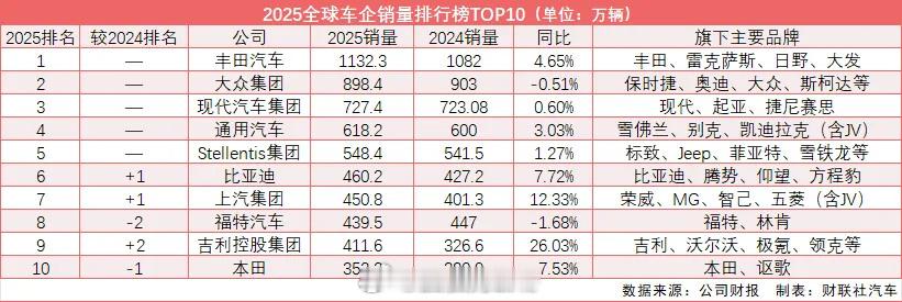 王传福称5年后比亚迪规模全球第一5年后全面电动化智能化，比亚迪引领全球，年销千万