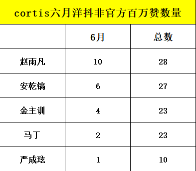 cortis六月洋抖tiktok非官方百万赞数量赵雨凡 安乾镐 金主训 马丁 严