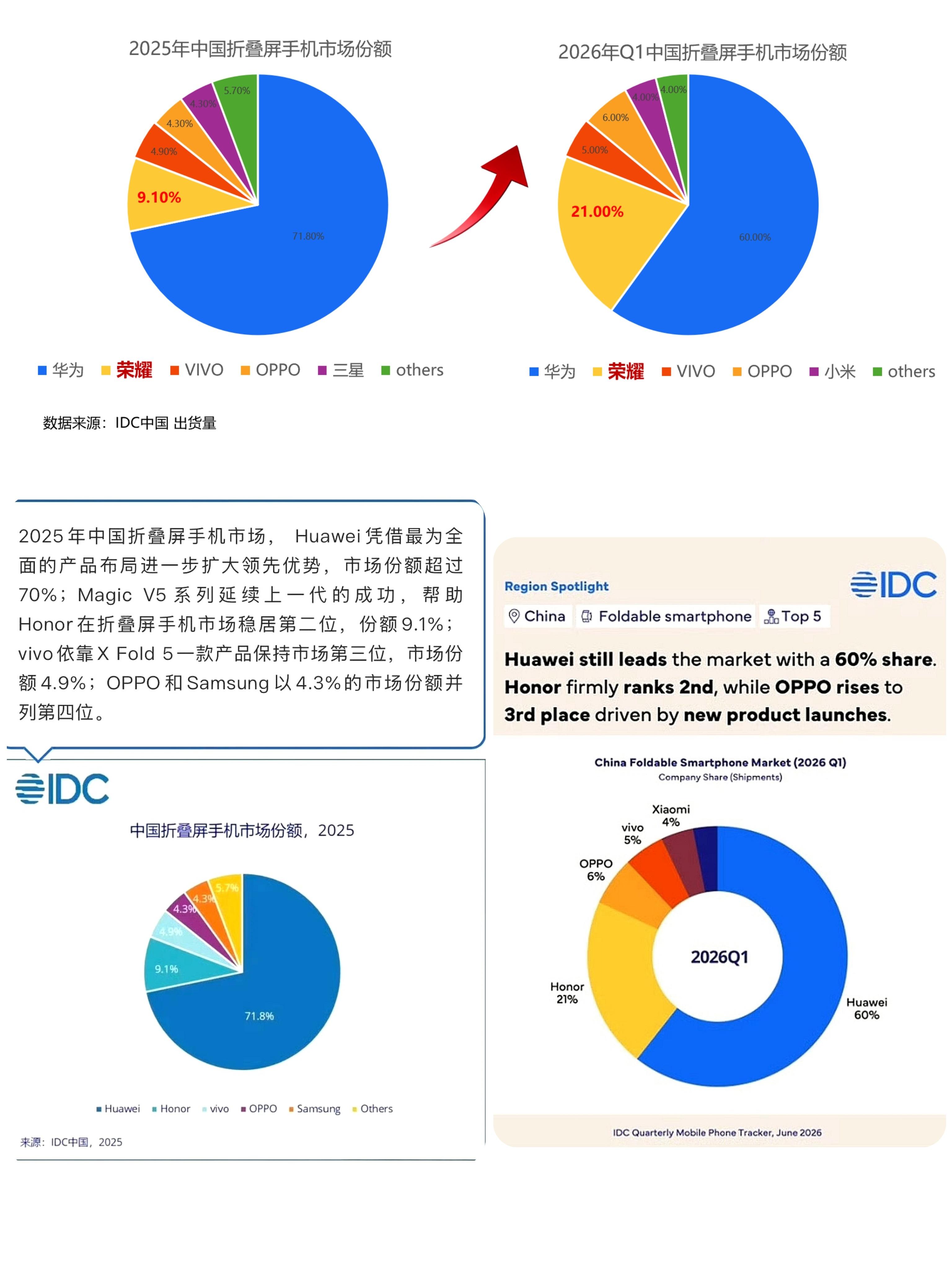 26年Q1安卓折叠屏市场份额荣耀第一 荣耀Magic V6折叠屏手机无论是性能还
