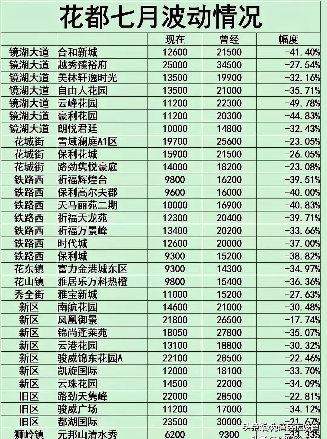 花都7月的二手房成交清单摆出来，很多看过数据的人都会感受到现实的冲击力。同样属于