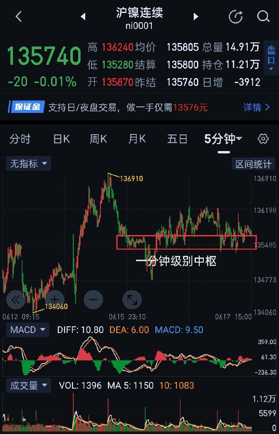 沪镍，鸡肋走势，暂观望。                            