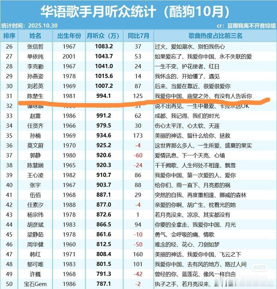 酷狗音乐10月份华语歌手听众统计，陈楚生的《庙堂之外》都能排进他的歌曲热度前三了