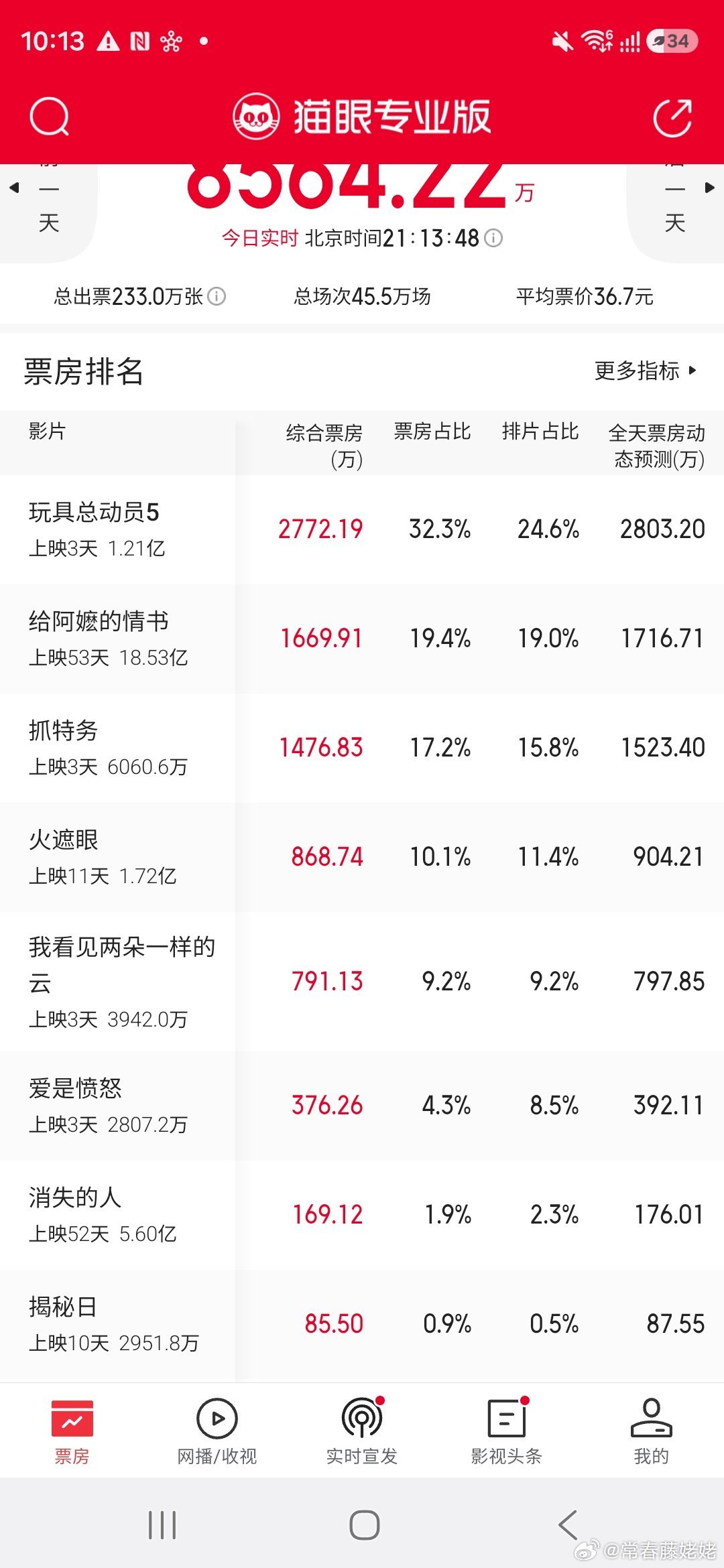 所谓路人缘，就是破亿都艰难成这样 