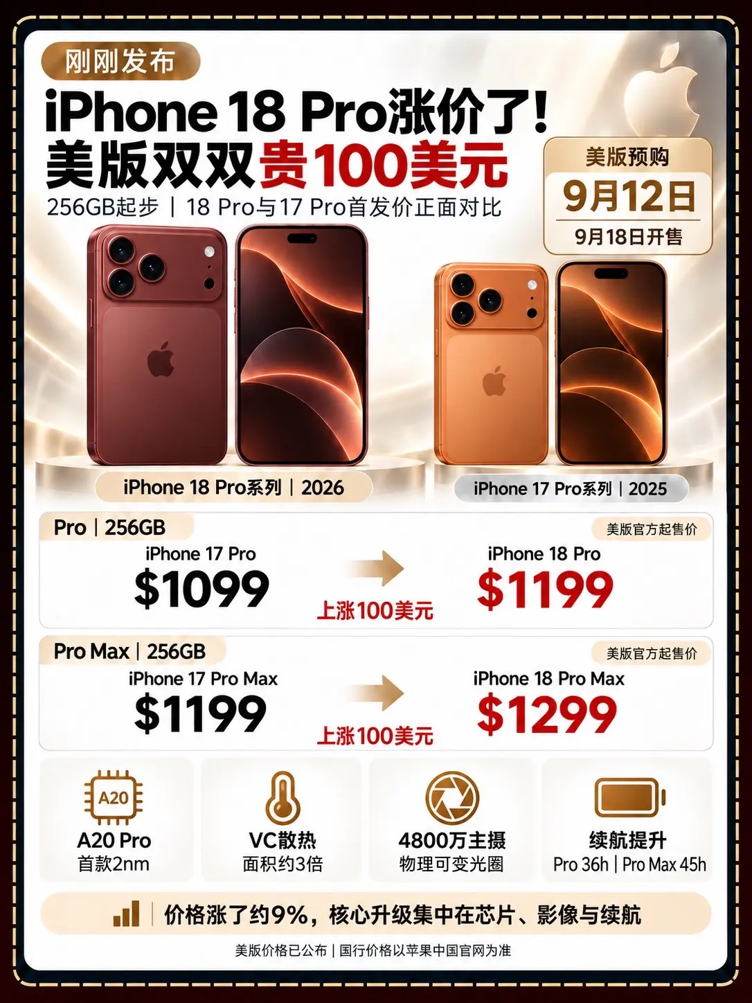 iPhone18Pro官宣！涨100美元。终于蹲到了iPhone18P...