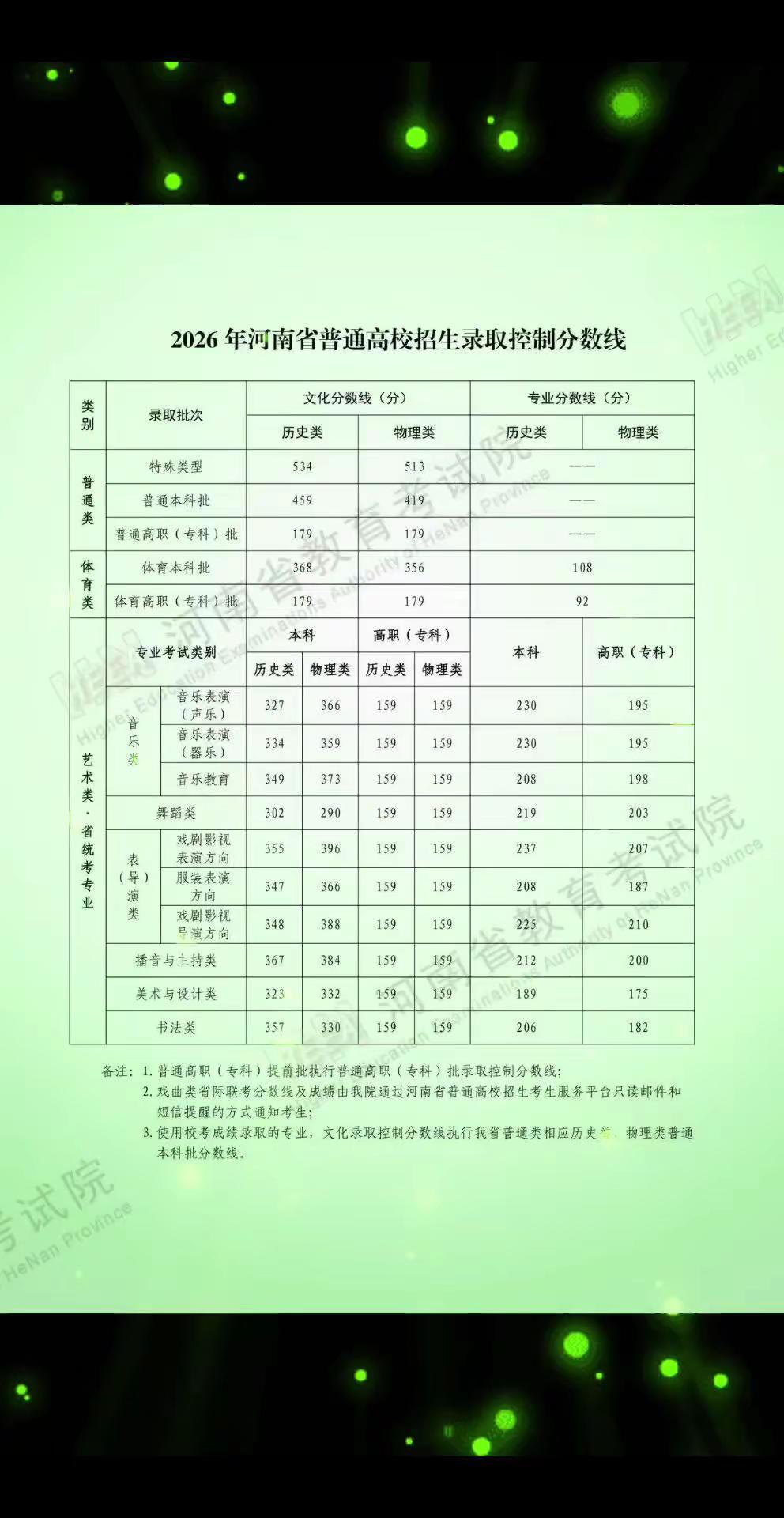 2026年河南高考分数线