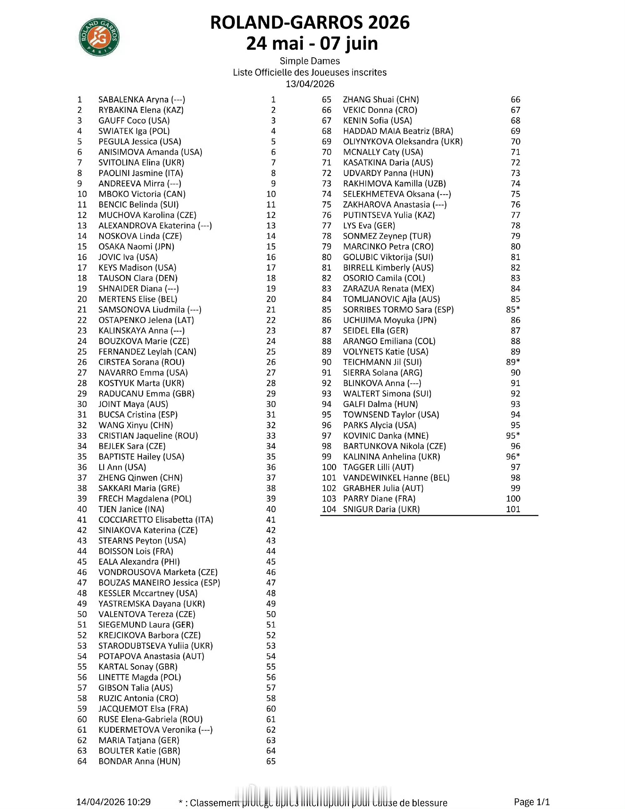 小花小草资讯 【2026法网】女单正赛名单🇨🇳郑钦文🇨🇳王欣瑜🇨🇳张